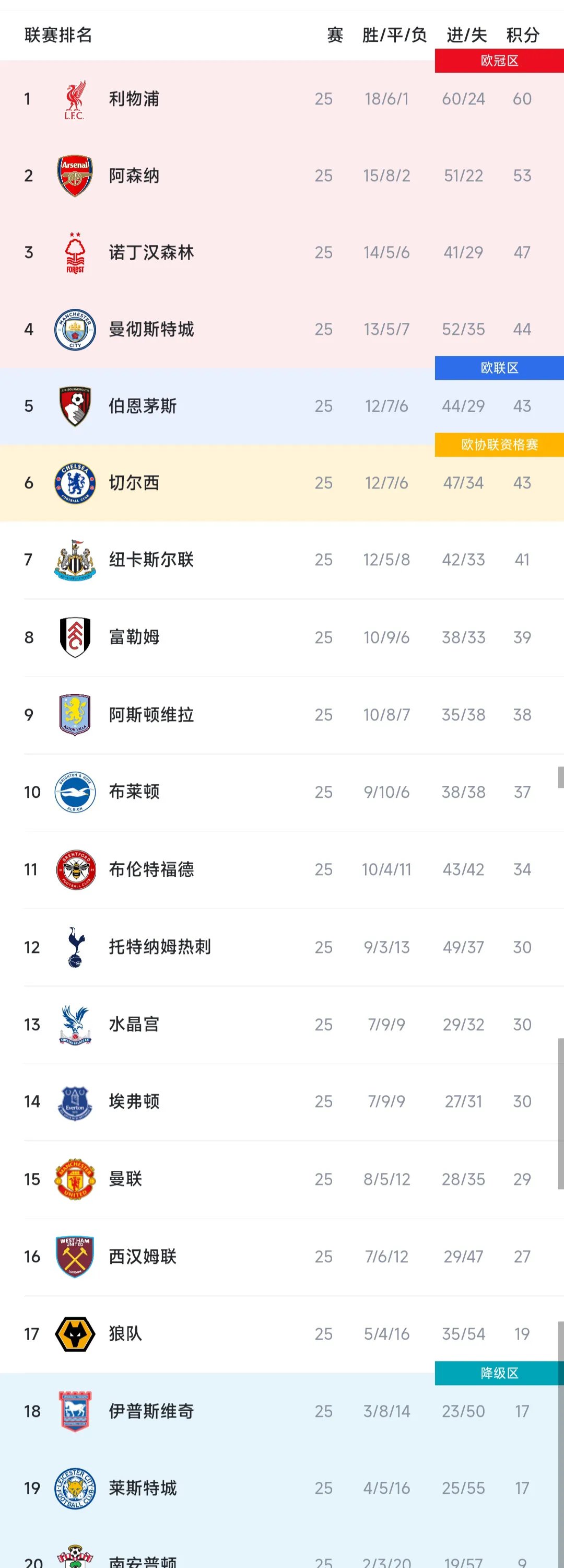 利物浦客场击败布莱顿，领跑积分榜的简单介绍