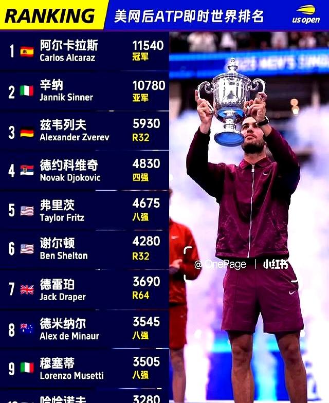 美网完胜年终总决赛，纳达尔扛起全队